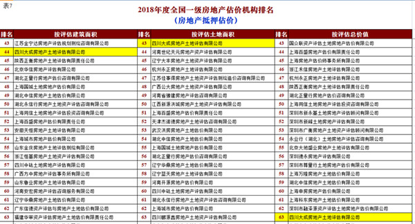 公司獲2018年度全國(guó)一級(jí)資質(zhì)房地產(chǎn)估價(jià)機(jī)構(gòu)業(yè)績(jī)排名四川三甲