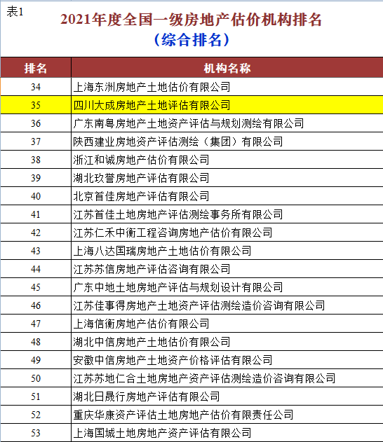 2021年度全國(guó)一級(jí)資質(zhì)房地產(chǎn)估價(jià)機(jī)構(gòu)業(yè)績(jī)排名公司位居四川省前列