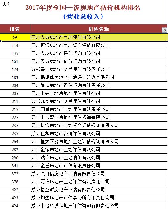 公司獲2017年度全國一級資質(zhì)房地產(chǎn)估價機(jī)構(gòu)業(yè)績排名四川三甲